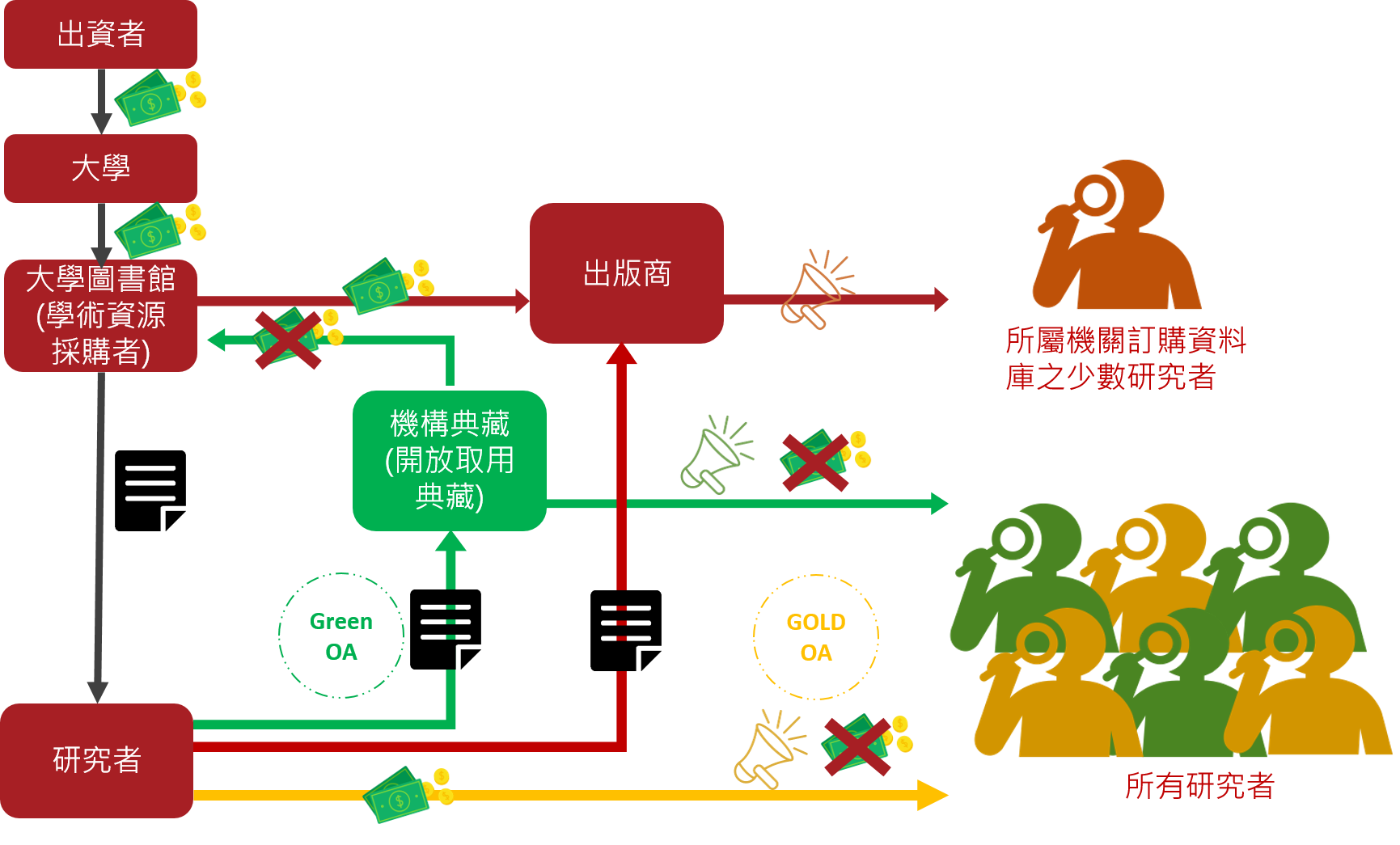 Open Access 開放取用二三事 國立臺灣大學圖書館參考服務部落格